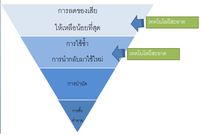 อุตสาหกรรมอาหาร กับ เทคโนโลยีสะอาด